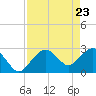 Caxambas Pass tide chart for Friday, April 23, 2021