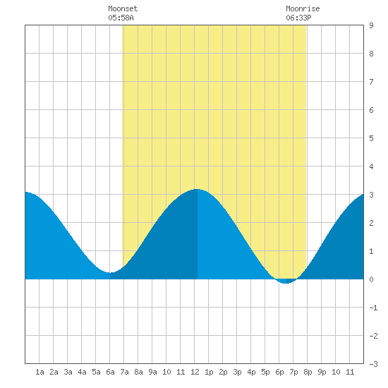 Caxambas Pass tide chart for Sunday, April 25, 2021