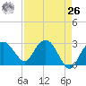 Caxambas Pass tide chart for Monday, April 26, 2021