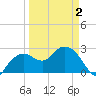 Caxambas Pass tide chart for Friday, April 2, 2021
