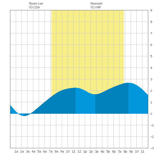Caxambas Pass tide chart for Monday, April 5, 2021