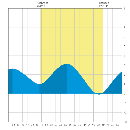 Caxambas Pass tide chart for Monday, May 10, 2021