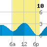 Caxambas Pass tide chart for Monday, May 10, 2021