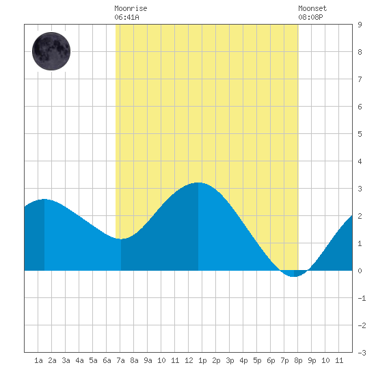 Caxambas Pass tide chart for Tuesday, May 11, 2021
