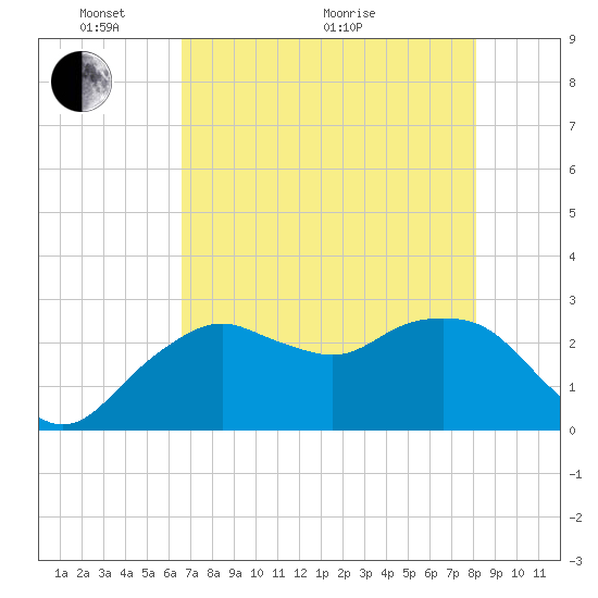 Caxambas Pass tide chart for Wednesday, May 19, 2021