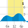 Caxambas Pass tide chart for Saturday, May 1, 2021