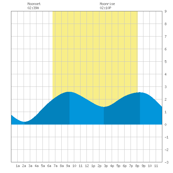 Caxambas Pass tide chart for Thursday, May 20, 2021