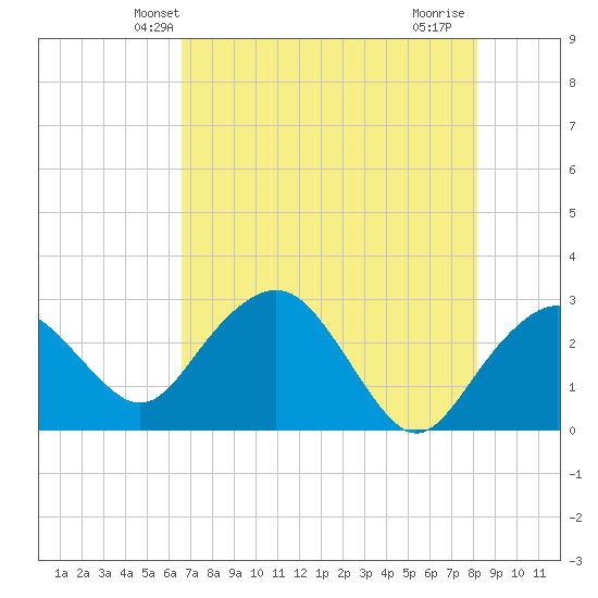 Caxambas Pass tide chart for Sunday, May 23, 2021