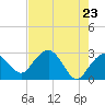 Caxambas Pass tide chart for Sunday, May 23, 2021