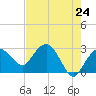 Caxambas Pass tide chart for Monday, May 24, 2021