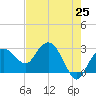 Caxambas Pass tide chart for Tuesday, May 25, 2021