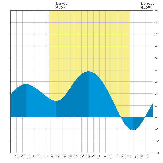 Caxambas Pass tide chart for Thursday, May 27, 2021