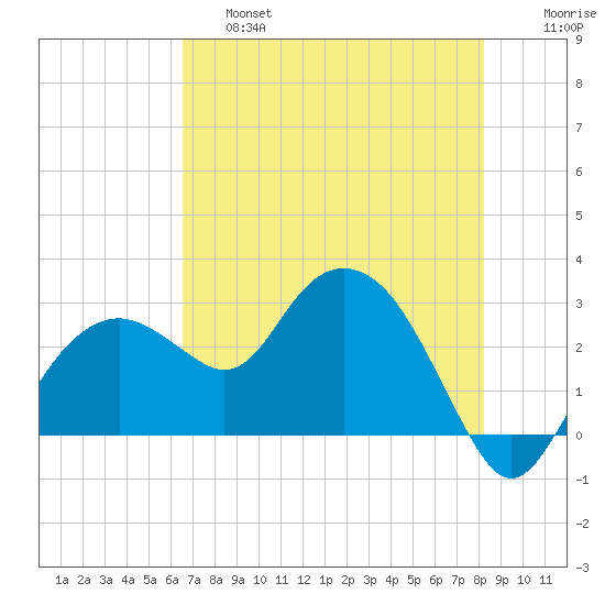 Caxambas Pass tide chart for Friday, May 28, 2021