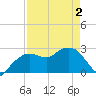 Caxambas Pass tide chart for Sunday, May 2, 2021