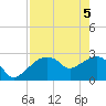 Caxambas Pass tide chart for Wednesday, May 5, 2021