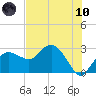 Caxambas Pass tide chart for Thursday, June 10, 2021