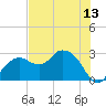 Caxambas Pass tide chart for Sunday, June 13, 2021
