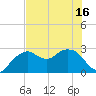 Caxambas Pass tide chart for Wednesday, June 16, 2021