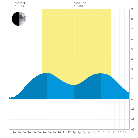 Caxambas Pass tide chart for Thursday, June 17, 2021