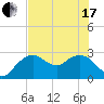 Caxambas Pass tide chart for Thursday, June 17, 2021