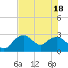 Caxambas Pass tide chart for Friday, June 18, 2021