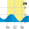 Caxambas Pass tide chart for Sunday, June 20, 2021