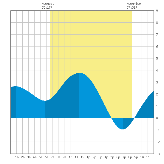Caxambas Pass tide chart for Wednesday, June 23, 2021