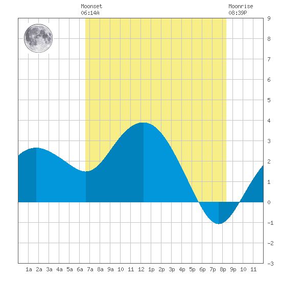 Caxambas Pass tide chart for Thursday, June 24, 2021
