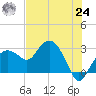 Caxambas Pass tide chart for Thursday, June 24, 2021