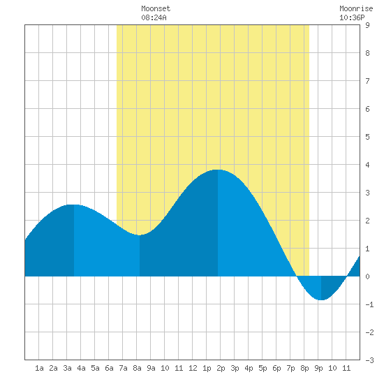 Caxambas Pass tide chart for Saturday, June 26, 2021