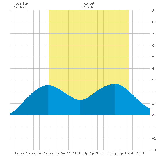 Caxambas Pass tide chart for Wednesday, June 30, 2021