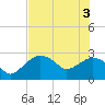 Caxambas Pass tide chart for Thursday, June 3, 2021