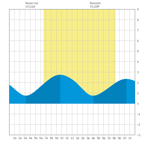Caxambas Pass tide chart for Friday, June 4, 2021