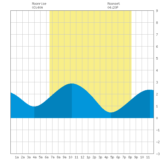 Caxambas Pass tide chart for Saturday, June 5, 2021