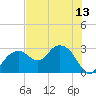 Caxambas Pass tide chart for Tuesday, July 13, 2021