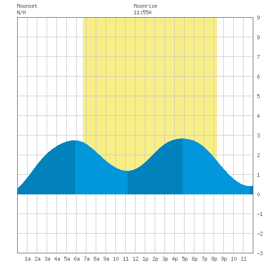 Caxambas Pass tide chart for Thursday, July 15, 2021