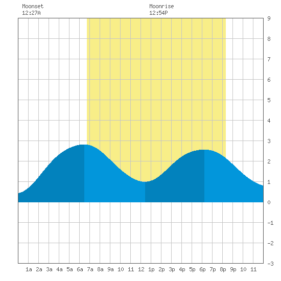 Caxambas Pass tide chart for Friday, July 16, 2021
