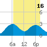 Caxambas Pass tide chart for Friday, July 16, 2021