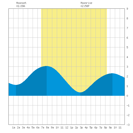 Caxambas Pass tide chart for Sunday, July 18, 2021