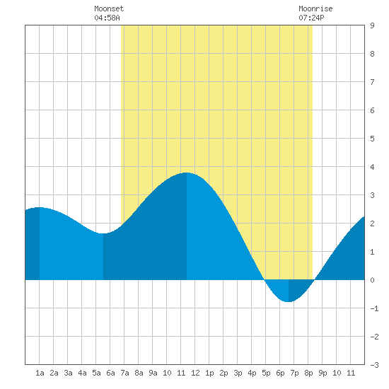 Caxambas Pass tide chart for Thursday, July 22, 2021
