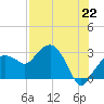 Caxambas Pass tide chart for Thursday, July 22, 2021