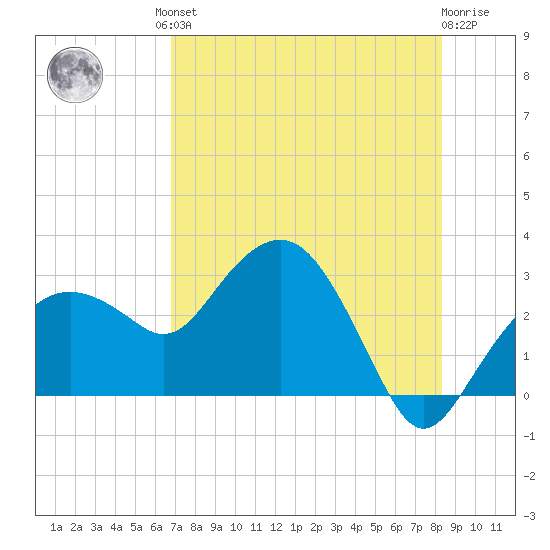 Caxambas Pass tide chart for Friday, July 23, 2021