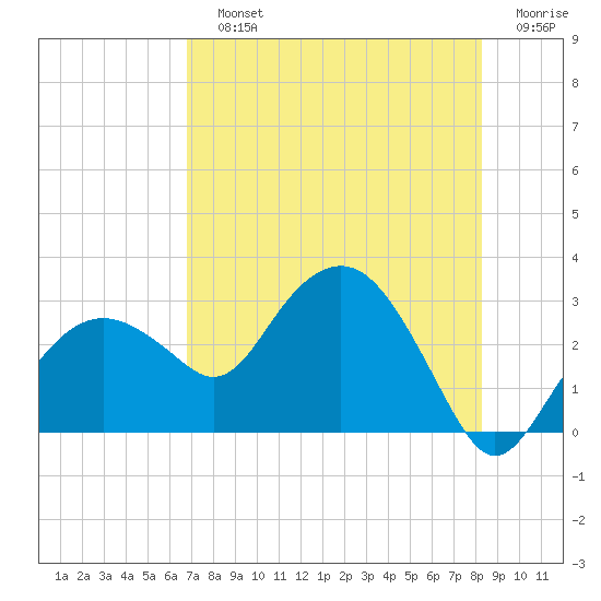 Caxambas Pass tide chart for Sunday, July 25, 2021