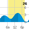 Caxambas Pass tide chart for Monday, July 26, 2021