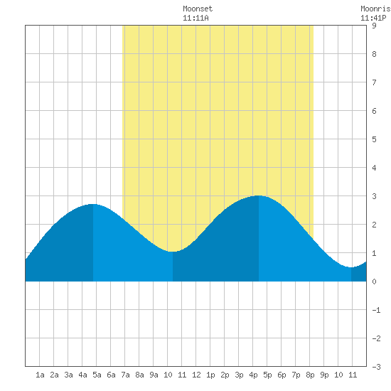 Caxambas Pass tide chart for Wednesday, July 28, 2021