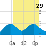 Caxambas Pass tide chart for Thursday, July 29, 2021