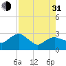 Caxambas Pass tide chart for Saturday, July 31, 2021