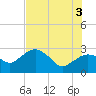 Caxambas Pass tide chart for Saturday, July 3, 2021