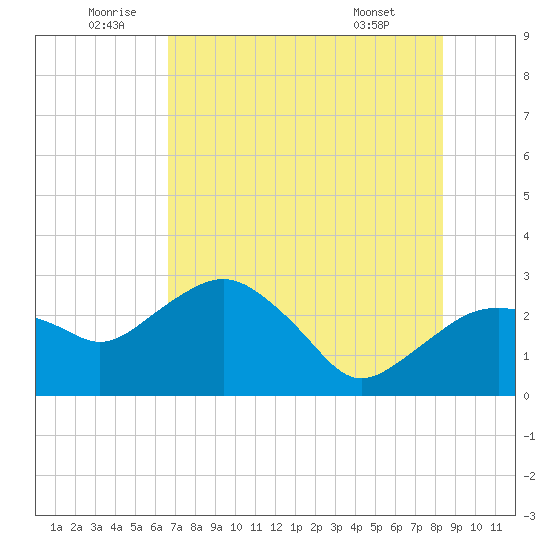 Caxambas Pass tide chart for Sunday, July 4, 2021
