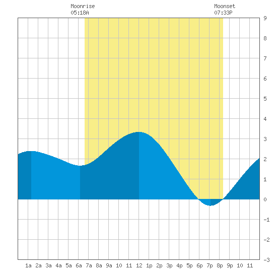 Caxambas Pass tide chart for Thursday, July 8, 2021